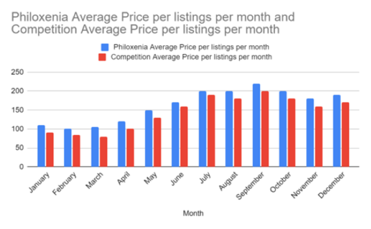 Dynamic Pricing